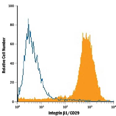 Porcine mesenchymal stem cells were stained with Mouse Anti-Human/Porcine/Equine Integrin  beta 1/CD29 Monoclonal Antibody (Catalog # MAB17783, filled histogram) or isotype control antibody (Catalog # MAB004, open histogram), followed by PE-conjugated Anti-Mouse IgG Secondary Antibody (Catalog # F0102B).