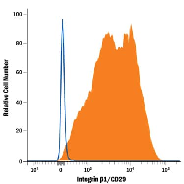 Human peripheral blood mononuclear cells (PBMCs) were stained with Mouse Anti-Human/Porcine/Equine Integrin  beta 1/CD29 Monoclonal Antibody (Catalog # MAB17783, filled histogram) or isotype control antibody (MAB004), open histogram), followed by Phycoerythrin-conjugated Anti-Mouse IgG Secondary Antibody (F0102B).