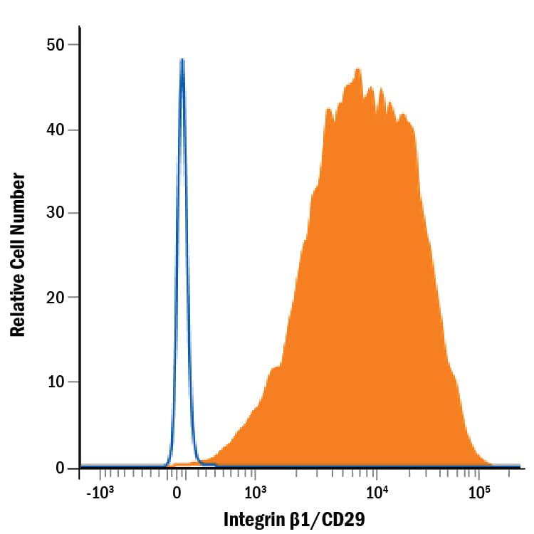 Human peripheral blood mononuclear cells (PBMCs) were stained with Mouse Anti-Human Integrin  beta 1/CD29 Monoclonal Antibody (Catalog # MAB1778, filled histogram) or isotype control antibody (MAB002, open histogram), followed by Phycoerythrin-conjugated Anti-Mouse IgG Secondary Antibody (F0102B).