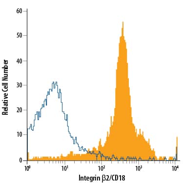 Canine peripheral blood mononuclear cells (PBMCs) were stained with Goat Anti-Mouse/Canine Integrin  beta 2/CD18 Antigen Affinity-purified Polyclonal Antibody (Catalog # AF2618, filled histogram) or isotype control antibody (Catalog # AB-108-C, open histogram), followed by Phycoerythrin-conjugated Anti-Goat IgG Secondary Antibody (Catalog # F0107).