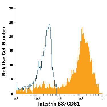Human peripheral blood monocytes were stained with Mouse Anti-Human Integrin  beta 3/CD61 APC-conjugated Monoclonal Antibody (Catalog # FAB2266A, filled histogram) or isotype control antibody (Catalog # IC003A, open histogram). View our protocol for Staining Membrane-associated Proteins.