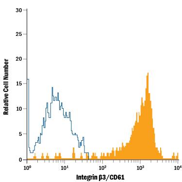 Human peripheral blood monocytes were stained with Mouse Anti-Human Integrin  beta 3/CD61 PE-conjugated Monoclonal Antibody (Catalog # FAB2266P, filled histogram) or isotype control antibody (Catalog # IC003P, open histogram). View our protocol for Staining Membrane-associated Proteins.