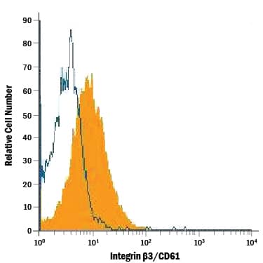 P815 mouse mastocytoma cell line was stained with Rat Anti-Mouse Integrin  beta 3/CD61 Monoclonal Antibody (Catalog # MAB41182, filled histogram) or isotype control antibody (Catalog # MAB005, open histogram), followed by Allophycocyanin-conjugated Anti-Rat IgG Secondary Antibody (Catalog # F0113).