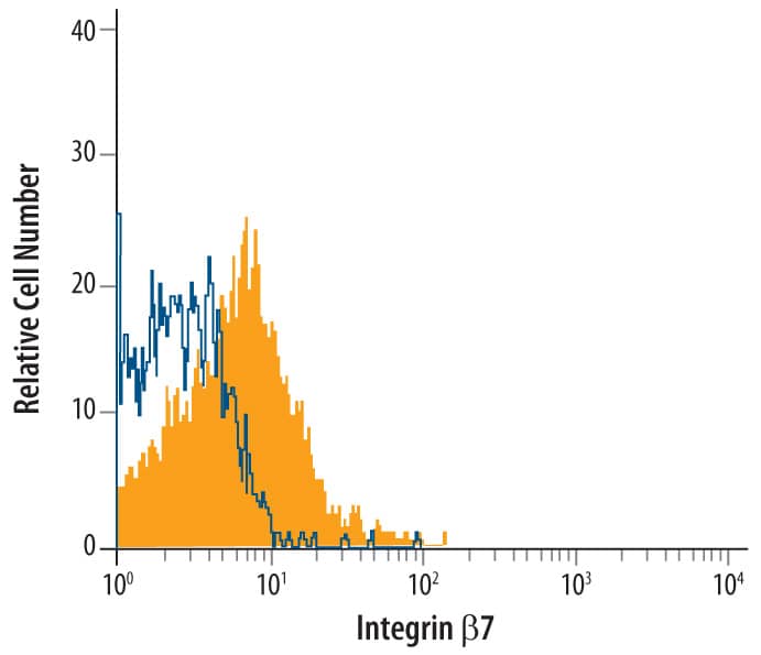 Human blood derived lymphocytes were stained with Human Integrin  beta 7 Antigen Affinity-purified Polyclonal Antibody (Catalog # AF4669, filled histogram) or isotype control antibody (Catalog # 5-001-A, open histogram), followed by NorthernLights™ 557-conjugated Anti-Sheep IgG Secondary Antibody (Catalog # NL010).