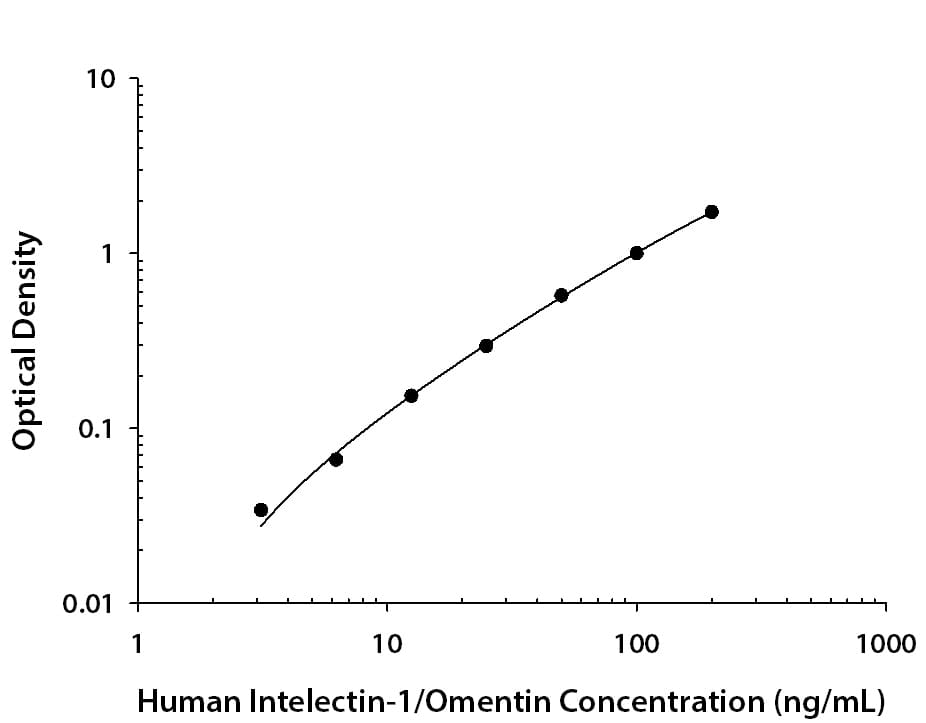 Recombinant Human Intelectin-1/Omentin protein was serially diluted 2-fold and captured by Mouse Anti-Human Intelectin-1/Omentin Monoclonal Antibody (Catalog # MAB4254) coated on a Clear Polystyrene Microplate (Catalog # DY990). Mouse Anti-Human Intelectin-1/Omentin Monoclonal Antibody (Catalog # MAB42541) was biotinylated and incubated with the protein captured on the plate. Detection of the standard curve was achieved by incubating Streptavidin-HRP (Catalog # DY998) followed by Substrate Solution (Catalog # DY999) and stopping the enzymatic reaction with Stop Solution (Catalog # DY994).