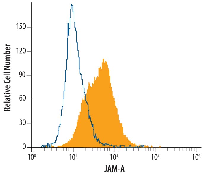 MCF-7 human breast cancer cell line was stained with Human JAM-A Monoclonal Antibody (Catalog # MAB1103, filled histogram) or isotype control antibody (Catalog # MAB002, open histogram), followed by Phycoerythrin-conjugated Anti-Mouse IgG F(ab')2Secondary Antibody (Catalog # F0102B).