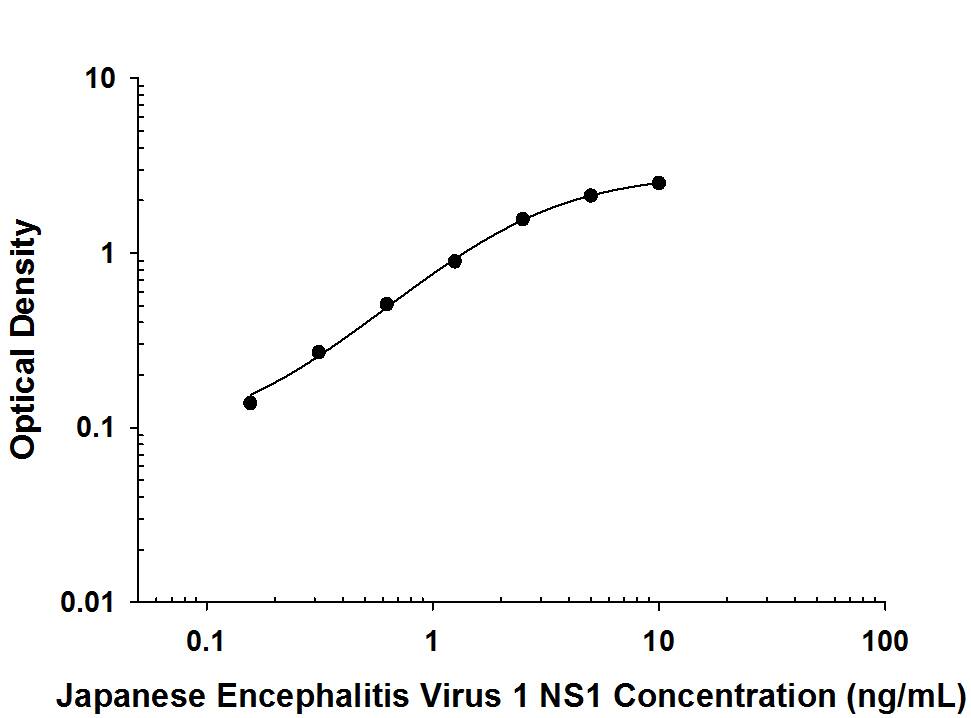 Recombinant Viral Japanese Encephalitis virus NS1 protein was serially diluted 2-fold and captured by Mouse Anti-Viral Japanese Encephalitis virus NS1 Monoclonal Antibody (Catalog # MAB100062) coated on a Clear Polystyrene Microplate (Catalog # DY990). Mouse Anti-Viral Japanese Encephalitis virus NS1 Monoclonal Antibody (Catalog # MAB100061) was biotinylated and incubated with the protein captured on the plate. Detection of the standard curve was achieved by incubating Streptavidin-HRP (Catalog # DY998) followed by Substrate Solution (Catalog # DY999) and stopping the enzymatic reaction with Stop Solution (Catalog # DY994).