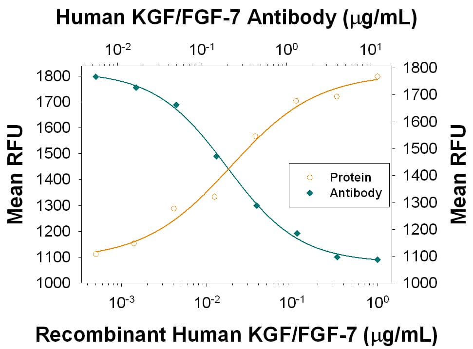 Recombinant Human KGF/FGF-7 (Catalog # 251-KG) stimulates proliferation in the 4MBr-5 rhesus monkey epithelial cell line in a dose-dependent manner (orange line), as measured by Resazurin (Catalog # AR002). Proliferation elicited by Recombinant Human KGF/FGF-7 (100 ng/mL) is neutralized (green line) by increasing concentrations of Mouse Anti-Human KGF/FGF-7 Monoclonal Antibody (Catalog # MAB251). The ND50 is typically 0.1-0.5 µg/mL.