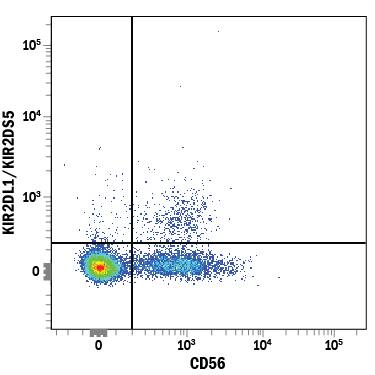 Human peripheral blood mononuclear cells (PBMCs) were stained with Mouse Anti-Human KIR2DL1/KIR2DS5 PerCP-conjugated Monoclonal Antibody (Catalog # FAB1844C) and Mouse Anti-Human NCAM-1/CD56 APC-conjugated Monoclonal Antibody (Catalog # FAB2408A). Quadrant markers were set based on control antibody staining (Catalog # IC002C). View our protocol for Staining Membrane-associated Proteins.