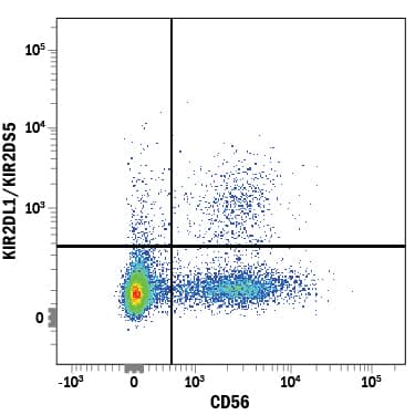 Human peripheral blood mononuclear cells (PBMCs) were stained with Mouse Anti-Human KIR2DL1/KIR2DS5 Alexa Fluor® 488-conjugated Monoclonal Antibody (Catalog # FAB1844G) and Mouse Anti-Human NCAM-1/CD56 PE-conjugated Monoclonal Antibody (Catalog # FAB2408P). Quadrant markers were set based on control antibody staining (Catalog # IC002G). View our protocol for Staining Membrane-associated Proteins.