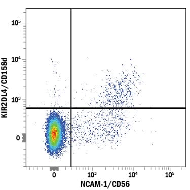 Human peripheral blood mononuclear cells (PBMCs) treated with 150 ng/mL Recombinant Human IL-2 (Catalog # 202-IL) for 6 days were stained with Mouse Anti-Human KIR2DL4/CD158d PE-conjugated Monoclonal Antibody (Catalog # FAB2238P) and Mouse Anti-Human NCAM-1/CD56 APC-conjugated Monoclonal Antibody (Catalog # FAB2408A). Quadrant markers were set based on control antibody staining (Catalog # IC003P). View our protocol for Staining Membrane-associated Proteins.