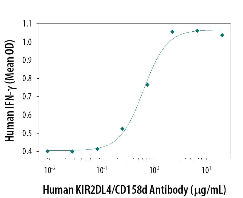 Agonist Activity KIR2DL4/CD158d Antibody (181703) [Unconjugated]