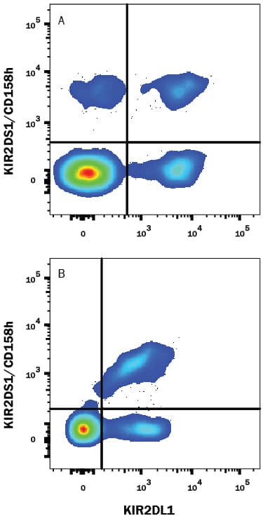 Flow Cytometry KIR2DS1/CD158h Antibody (1127B) [Unconjugated]
