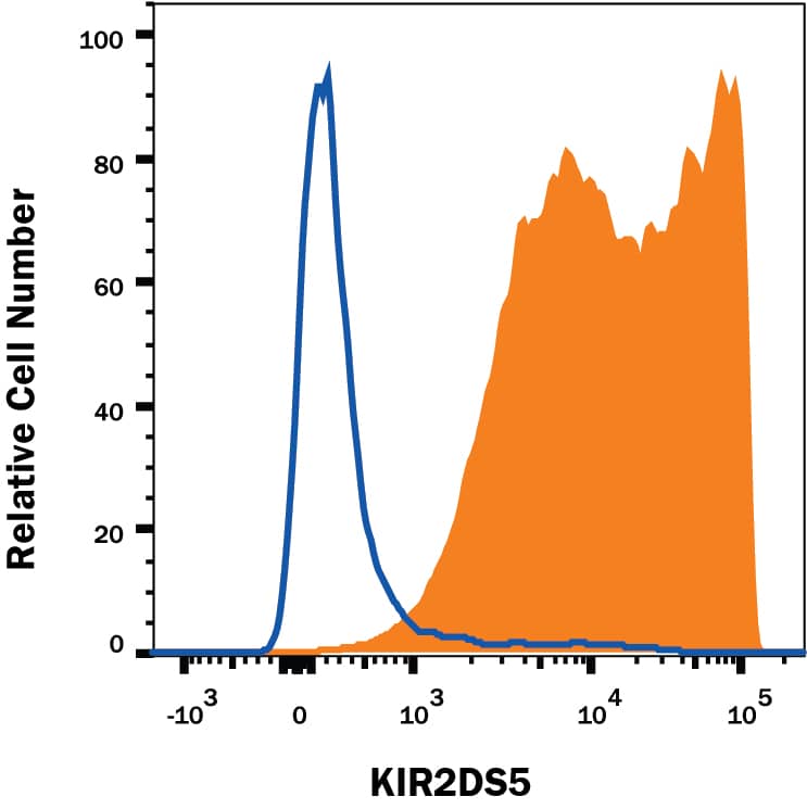 Flow Cytometry KIR2DS5/CD158g Antibody (1165A) [Unconjugated]
