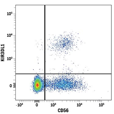 Human peripheral blood mononuclear cells (PBMCs) were stained with Mouse Anti-Human KIR3DL1 APC-conjugated Monoclonal Antibody (Catalog # FAB1225A) and Mouse Anti-Human NCAM-1/CD56 PE-conjugated Monoclonal Antibody (Catalog # FAB2408P). Quadrant markers were set based on control antibody staining (Catalog # IC002A). View our protocol for Staining Membrane-associated Proteins.