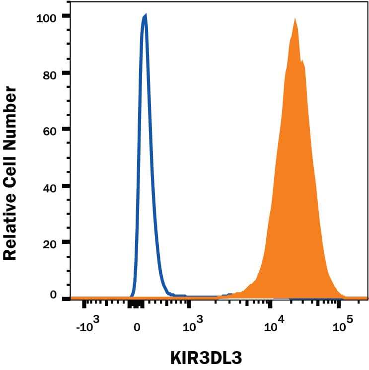 BaF3 mouse pro-B cell line transfected with KIR3DL3/CD158z was stained with Rabbit Anti-Human KIR3DL3/CD158z Alexa Fluor® 647-conjugated Monoclonal Antibody (Catalog # FAB8919R, filled histogram) or control antibody Rabbit Anti-Human KIR2DS5/CD185g Alexa Fluor® 647-conjugated Antibody (Catalog # FAB8920R, open histogram). View our protocol for Staining Membrane-associated Proteins.