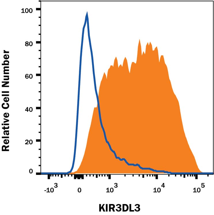 Flow Cytometry KIR3DL3/CD158z Antibody (1136B) [Unconjugated]