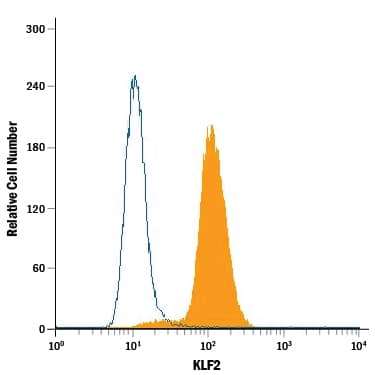 Intracellular Staining by Flow Cytometry KLF2 Antibody (665333) [Unconjugated]
