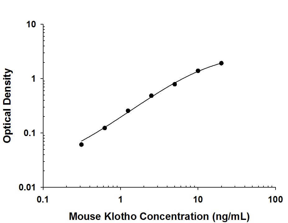 Recombinant Mouse Klotho protein was serially diluted 2-fold and captured by Rat Anti-Mouse Klotho Monoclonal Antibody (Catalog # MAB1819) coated on a Clear Polystyrene Microplate (Catalog # DY990). Goat Anti-Mouse Klotho Antigen Affinity-purified Polyclonal Antibody (Catalog # AF1819) was biotinylated and incubated with the protein captured on the plate. Detection of the standard curve was achieved by incubating Streptavidin-HRP (Catalog # DY998) followed by Substrate Solution (Catalog # DY999) and stopping the enzymatic reaction with Stop Solution (Catalog # DY994).