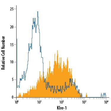 NKp46+mouse splenocytes were stained with Rat Anti-Mouse Klre-1 PE-conjugated Mono-clonal Antibody (Catalog # FAB7099P, filled histogram) or isotype control antibody (Catalog # IC013P, open histogram). View our protocol for Staining Membrane-associated Proteins.
