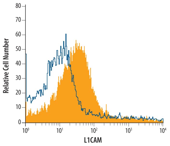 Flow Cytometry L1CAM Antibody (555) [Unconjugated]