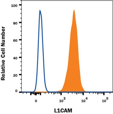 HeLa human cervical carcinoma cell line was stained with Mouse Anti-Human L1CAM Monoclonal Antibody (Catalog # MAB7771, filled histogram) or isotype control antibody (Catalog # MAB002, open histogram), followed by PE-conjugated Anti-Mouse IgG Secondary Antibody (Catalog # F0102B). View our protocol for Staining Membrane-associated Proteins.