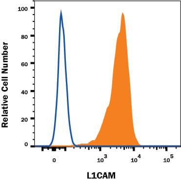 HeLa human cell line was stained with Mouse Anti-Human/Mouse L1CAM Monoclonal Antibody (Catalog # MAB7772, filled histogram) or isotype control antibody (Catalog # MAB002, open histogram), followed by Phycoerythrin-conjugated Anti-Mouse IgG Secondary Antibody (Catalog # F0102B).View our protocol for Staining Membrane-associated Proteins.