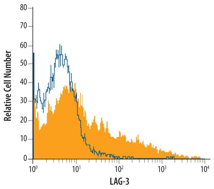 Mouse splenocytes were treated for 72 hours with 50 ng/mL PMA and 500 ng/mL Ca2+Ionomycin then stained with Rat Anti-Mouse LAG-3 Monoclonal Antibody (Catalog # MAB33281, filled histogram) or isotype control antibody (MAB0061, open histogram), followed by Allophycocyanin-conjugated Anti-Rat IgG Secondary Antibody (F0113).