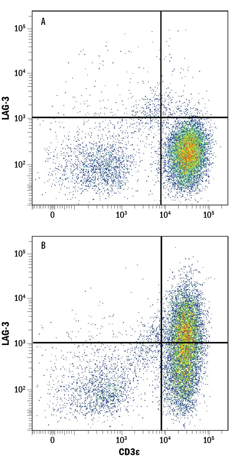 Flow Cytometry LAG-3 Antibody [Unconjugated]