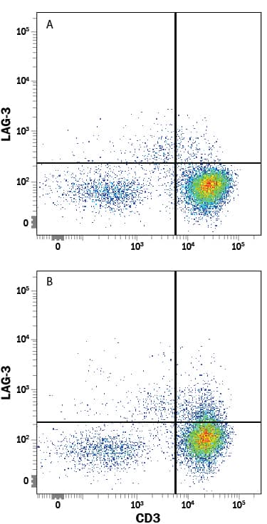 Human peripheral blood mononuclear cells (PBMCs) either (A) untreated or (B) treated with 1 µg/mL PHA for 5 days were stained with Mouse Anti-Human LAG-3 Alexa Fluor® 488-conjugated Monoclonal Antibody (Catalog # FAB23193G) and Mouse Anti-Human CD3e APC-conjugated Monoclonal Antibody (Catalog # FAB100A). Quadrant markers were set based on control antibody staining (Catalog # IC002G). View our protocol for Staining Membrane-associated Proteins.