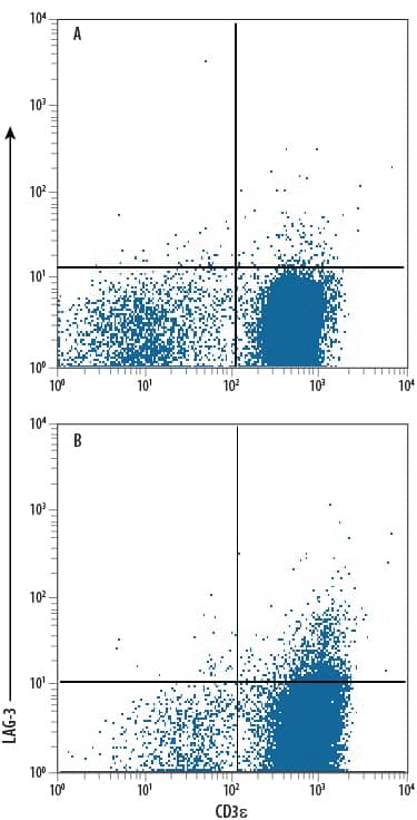 Flow Cytometry LAG-3 Antibody (874501) [Unconjugated]