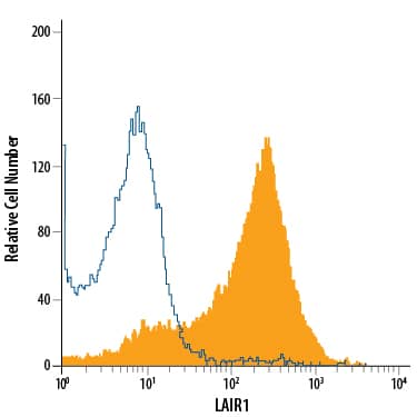 Human peripheral blood lymphocytes were stained with Mouse Anti-Human LAIR1 APC-conjugated Monoclonal Antibody (Catalog # FAB2664A, filled histogram) or isotype control antibody (Catalog # IC0041A, open histogram). View our protocol for Staining Membrane-associated Proteins.