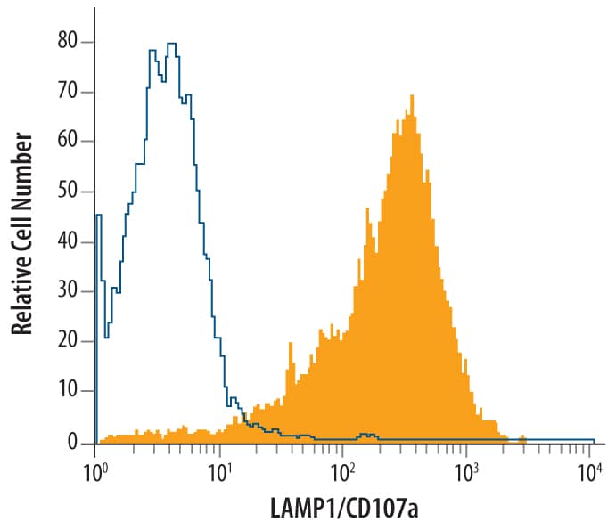 RAW 264.7 mouse monocyte/macrophage cell line was stained with Goat Anti-Mouse LAMP1/CD107a Lumenal Domain Antigen Affinity-purified Polyclonal Antibody (Catalog # AF4320, filled histogram) or control antibody (Catalog # AB-108-C, open histogram), followed by Allophycocyanin-conjugated Anti-Goat IgG Secondary Antibody (Catalog # F0108). To facilitate intracellular staining, cells were fixed with Flow Cytometry Fixation Buffer (Catalog # FC004) and permeabilized with Flow Cytometry Permeabilization/Wash Buffer I (Catalog # FC005). View our protocol for Staining Intracellular Molecules.