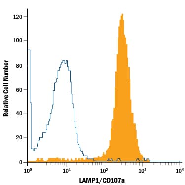 THP-1 human acute monocytic leukemia cell line was stained with Mouse Anti-Human LAMP-1/CD107a APC-conjugated Monoclonal Antibody (Catalog # IC4800A, filled histogram) or isotype control antibody (Catalog # IC0041A, open histogram). To facilitate intracellular staining, cells were fixed with Flow Cytometry Fixation Buffer (Catalog # FC004) and permeabilized with Flow Cytometry Permeabilization/Wash Buffer I (Catalog # FC005). View our protocol for Staining Intracellular Molecules.