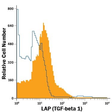 Human platelets were stained with Mouse Anti-Human LAP (TGF-beta 1) Alexa Fluor® 488-conjugated Monoclonal Antibody (Catalog # FAB2463G, filled histogram) or isotype control antibody (Catalog # IC002G, open histogram). View our protocol for Staining Membrane-associated Proteins.