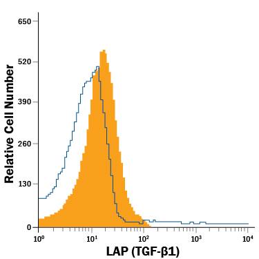 Human CD41+platelets were stained with Mouse Anti-Human LAP (TGF-beta 1) PE-conjugated Monoclonal Antibody (Catalog # FAB2463P, filled histogram) or isotype control antibody (Catalog # IC002P, open histogram). View our protocol for Staining Membrane-associated Proteins.