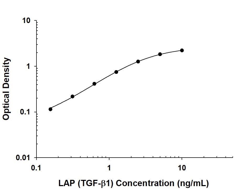 Recombinant Human LAP (TGF-beta 1) protein was serially diluted 2-fold and captured by Mouse Anti-Human LAP (TGF-beta 1) Monoclonal Antibody (Catalog # MAB77541) coated on a Clear Polystyrene Microplate (Catalog # DY990). Mouse Anti-Human LAP (TGF-beta 1) Monoclonal Antibody (Catalog # MAB7754) was biotinylated and incubated with the protein captured on the plate. Detection of the standard curve was achieved by incubating Streptavidin-HRP (Catalog # DY998) followed by Substrate Solution (Catalog # DY999) and stopping the enzymatic reaction with Stop Solution (Catalog # DY994).