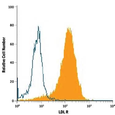 Serum-deprived RAW 264.7 mouse monocyte/macrophage cell line was stained with Goat Anti-Mouse LDL R Biotinylated Antigen Affinity-purified Polyclonal Antibody (Catalog # BAF2255, filled histogram) or isotype control antibody (Catalog # BAF108, open histogram), followed by Streptavidin-PE (Catalog # F0040).