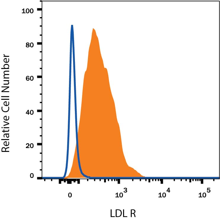 HepG2 human hepatocellular carcinoma cell line was stained with Mouse Anti-Human LDL R APC-conjugated Monoclonal Antibody (Catalog # FAB2148A, filled histogram) or isotype control antibody (Catalog # IC002A, open histogram). View our protocol for Staining Membrane-associated Proteins.