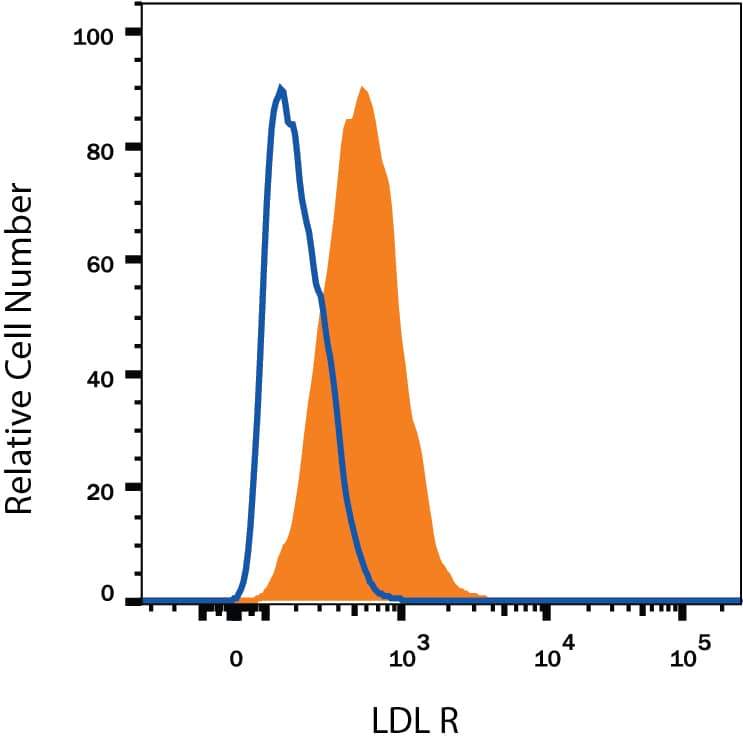 HepG2 human hepatocellular carcinoma cell line was stained with Mouse Anti-Human LDLR Alexa Fluor® 488-conjugated Monoclonal Antibody (Catalog # FAB2148G, filled histogram) or isotype control antibody (IC002G, open histogram). View our protocol for Staining Membrane-associated Proteins.