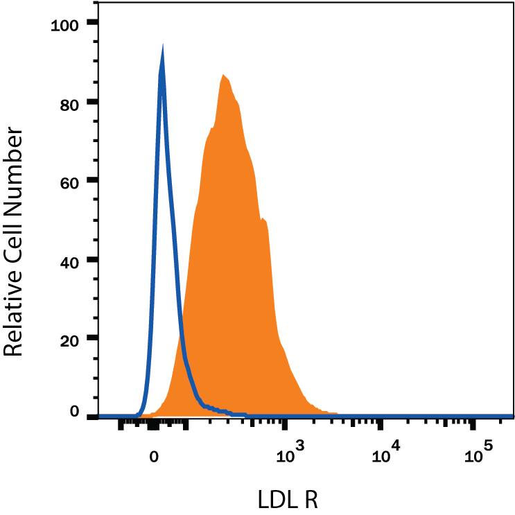 HepG2 human hepatocellular carcinoma cell line was stained with Mouse Anti-Human LDL R Alexa Fluor® 700-conjugated Monoclonal Antibody (Catalog # FAB2148N, filled histogram) or isotype control antibody (Catalog # IC002N, open histogram). View our protocol for Staining Membrane-associated Proteins.