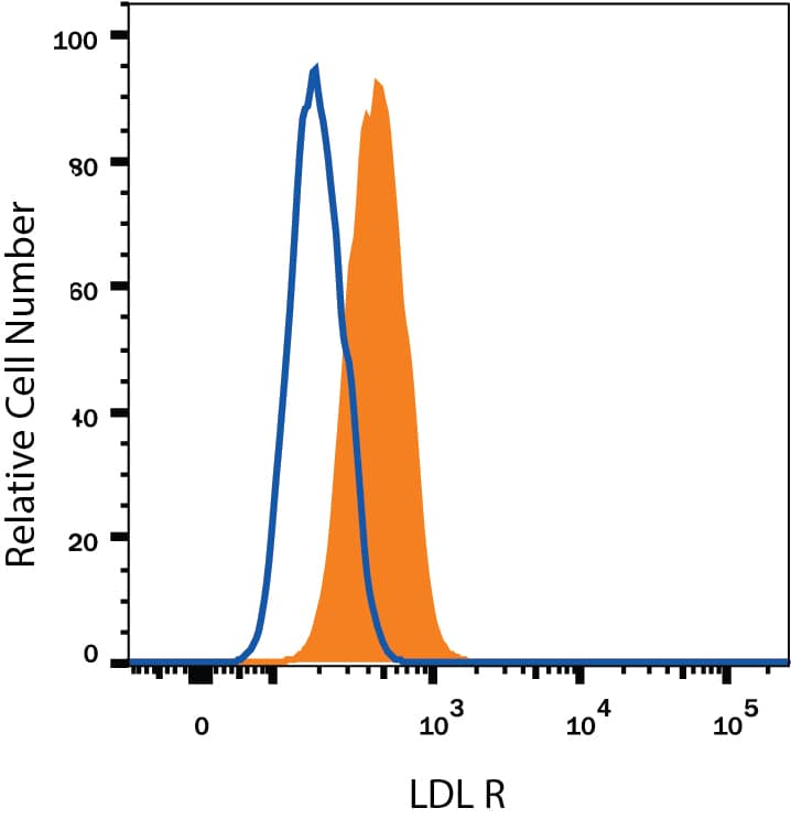 RAW 264.7 mouse monocyte/macrophage cell line was stained with Rat Anti-Mouse LDL R Alexa Fluor® 488-conjugated Monoclonal Antibody (Catalog # FAB2255G, filled histogram) or isotype control antibody (Catalog # IC006G, open histogram). View our protocol for Staining Membrane-associated Proteins.