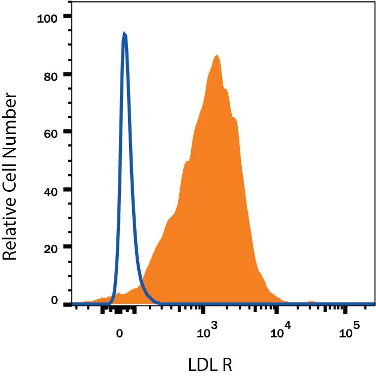 HepG2 human hepatocellular carcinoma cell line was stained with Mouse Anti-Human LDLR Monoclonal Antibody (Catalog # MAB2148, filled histogram) or isotype control antibody (MAB002, open histogram), followed by PE-conjugated Anti-Mouse IgG F(ab')2Secondary Antibody (F0102B).