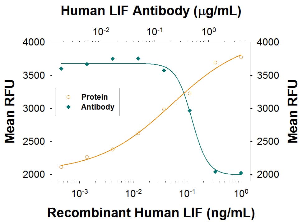 Recombinant Human LIF (Catalog # 7734-LF) stimulates proliferation in the TF-1 human erythroleukemic cell line in a dose-dependent manner (orange line) as measured by Resazurin (Catalog # AR002). Proliferation elicited by 0.5 ng/mL Recom-binant Human LIF is neutralized (green line) by increasing concentrations of Goat Anti-Human LIF Polyclonal Antibody (Catalog # AB-250-NA). The ND50 is typically 0.1-0.4 µg/mL.