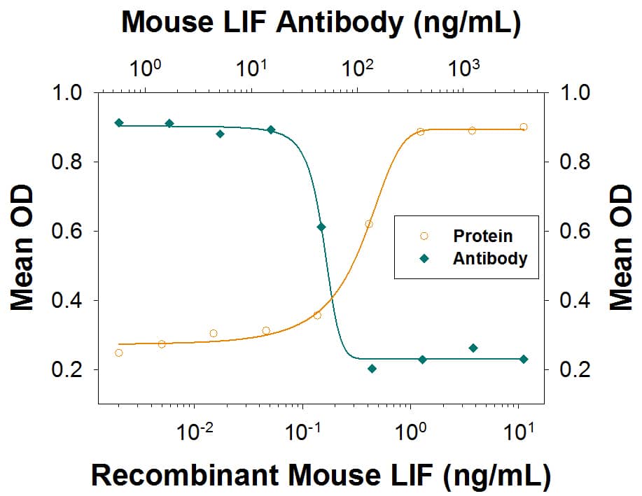 Neutralization LIF Antibody [Unconjugated]