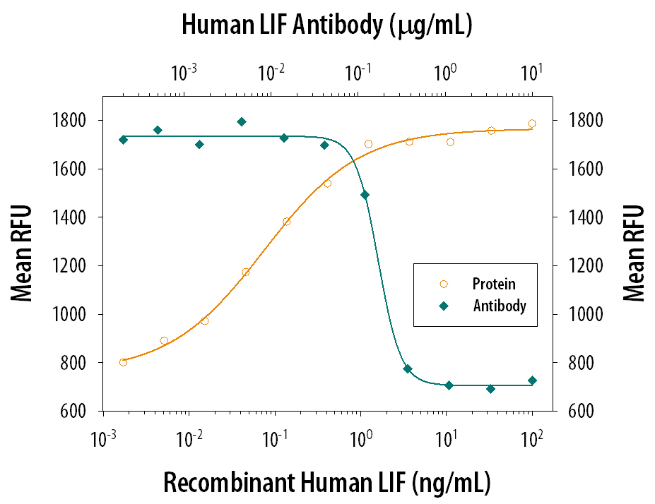 Neutralization LIF Antibody [Unconjugated]