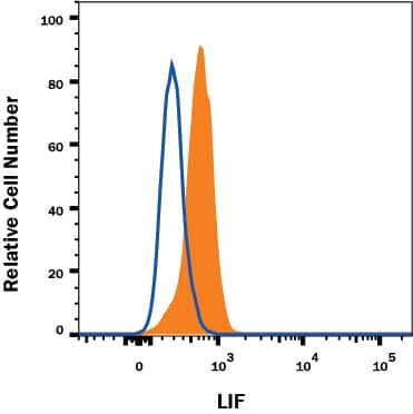 HepG2 human hepatocellular carcinoma cell line was stained with Mouse Anti-Human LIF Alexa Fluor® 647-conjugated Monoclonal Antibody (Catalog # IC2501R, filled histogram) or isotype control antibody (Catalog # IC002R, open histogram). To facilitate intracellular staining, cells were fixed and permeabilized with FlowX FoxP3 Fixation & Permeabilization Buffer Kit (Catalog # FC012). View our protocol for Staining Intracellular Molecules.