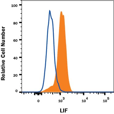 HepG2 human hepatocellular carcinoma cell line was stained with Mouse Anti-Human LIF Monoclonal Antibody (Catalog # MAB2501, filled histogram) or isotype control antibody (Catalog # MAB002, open histogram) followed by APC-conjugated Goat anti-Mouse IgG Secondary Antibody (Catalog # F0101B). To facilitate intracellular staining, cells were fixed and permeabilized with FlowX FoxP3 Fixation & Permeabilization Buffer Kit (Catalog # FC012). View our protocol for Staining Intracellular Molecules.