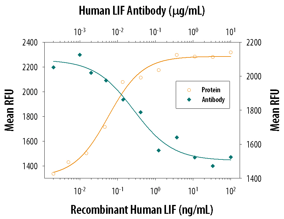Recombinant Human LIF stimulates proliferation in the TF‑1 human erythroleukemic cell line in a dose-dependent manner (orange line). Proliferation elicited by 1.5 ng/mL Recombinant Human LIF is neutralized (green line) by increasing concentrations of Mouse Anti-Human LIF Monoclonal Antibody (Catalog # MAB250). The ND50 is typically 0.06-0.2 µg/mL.