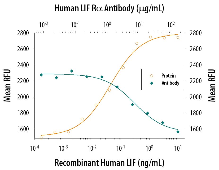 Neutralization LIFR alpha Antibody [Unconjugated]